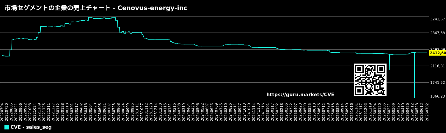 市場セグメントの企業の売上チャート - Cenovus-energy-inc
